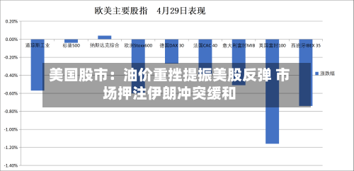 美国股市：油价重挫提振美股反弹 市场押注伊朗冲突缓和-第3张图片