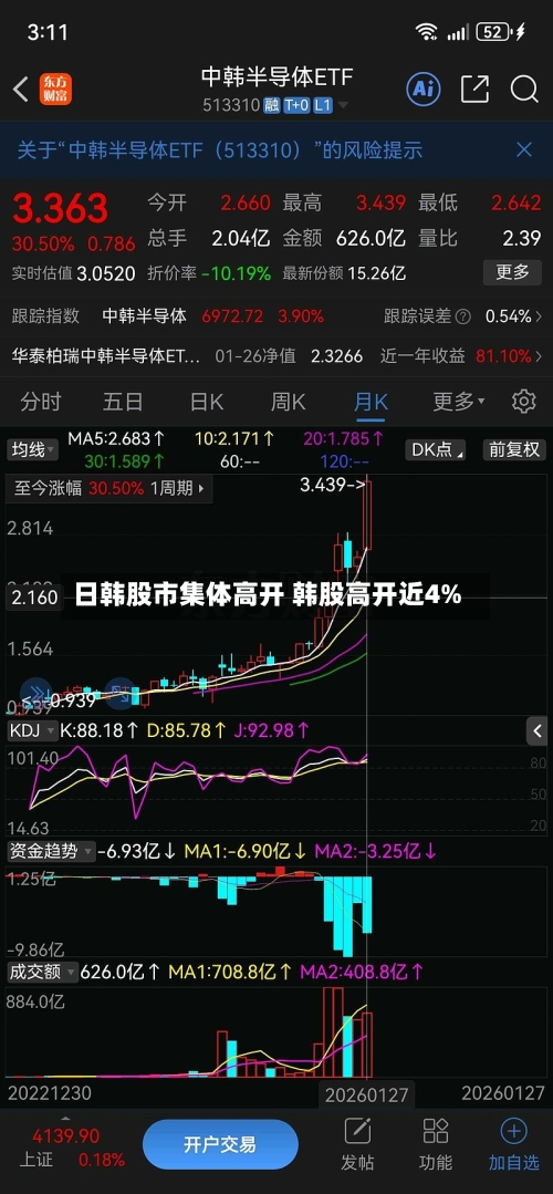 日韩股市集体高开 韩股高开近4%