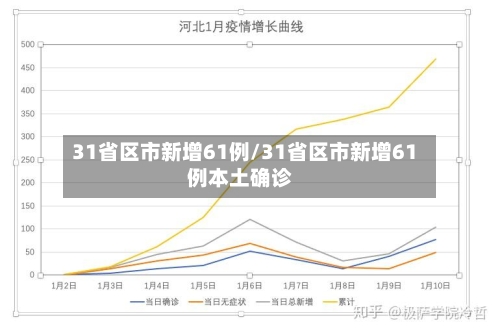 31省区市新增61例/31省区市新增61例本土确诊