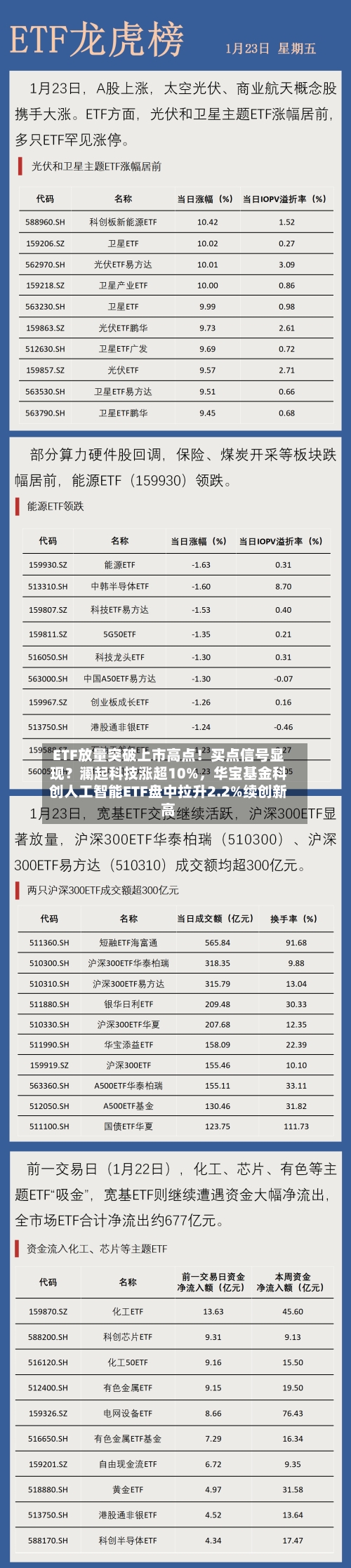 ETF放量突破上市高点！买点信号显现？澜起科技涨超10%，华宝基金科创人工智能ETF盘中拉升2.2%续创新高-第2张图片